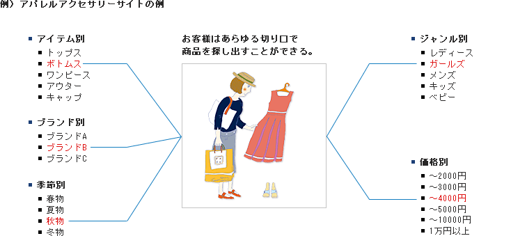 例)アパレルアクセサリーサイトの例