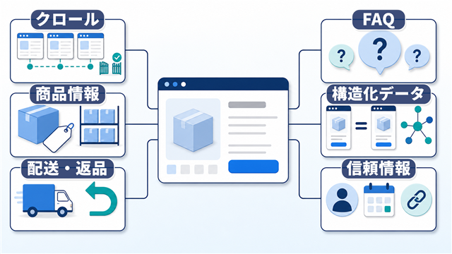 ECサイトの商品ページを中心に、クロール、商品情報、配送・返品、FAQ、構造化データ、著者・更新・出典の6項目を表した図解