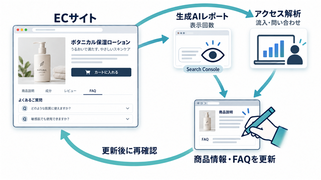 Google��AI�����̕\���񐔂�Search Console�̐���AI�p�t�H�[�}���X���|�[�g�ŁA�����E�₢���킹�̓A�N�Z�X��͂Ŋm�F���A���X�V�ɂȂ��܂��B����AI�p�t�H�[�}���X���|�[�g�̓N���b�N���ECTR���܂݂܂���B