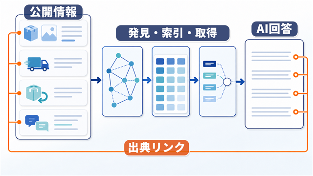 商品、配送、返品、FAQの公開情報がクロール、索引、取得を経て生成AIの回答に使われ、出典へつながる流れを表した図解
