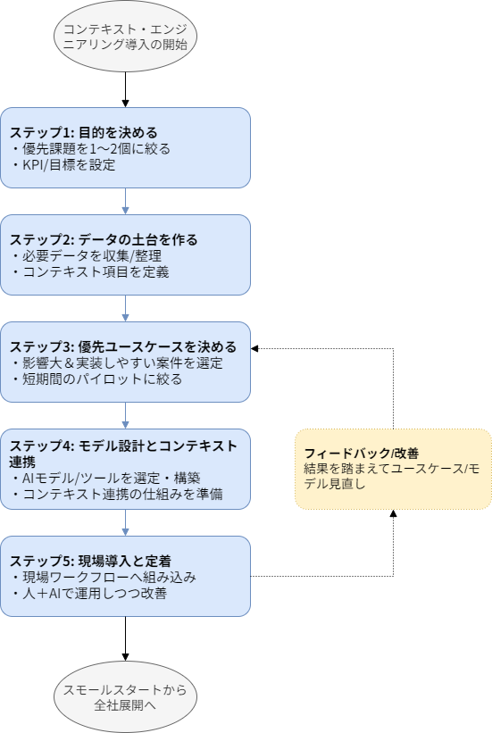 コンテキスト・エンジニアリング導入のステップ