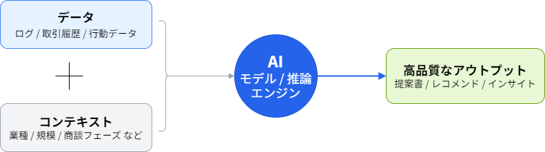 コンテキスト・エンジニアリングの概要図