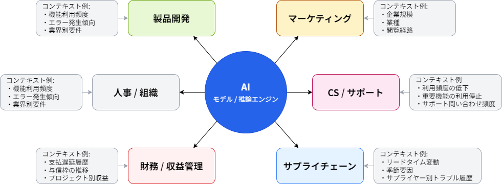 営業プロセス以外の領域へ拡張