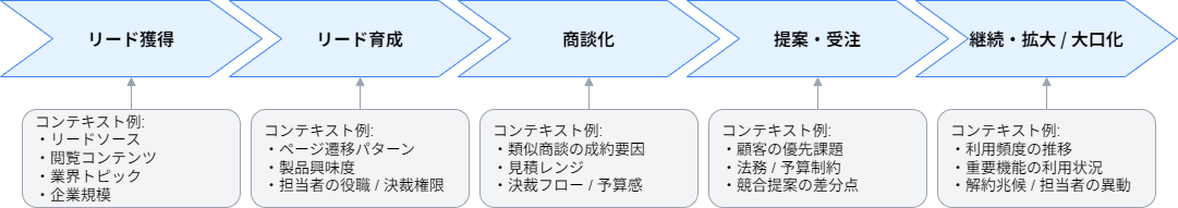 営業プロセスとコンテキスト