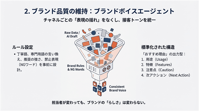 ブランドボイスエージェント