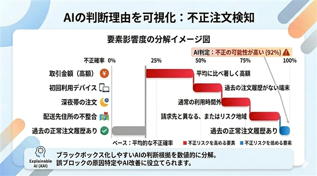 不正注文検知の要素影響度分解イメージ