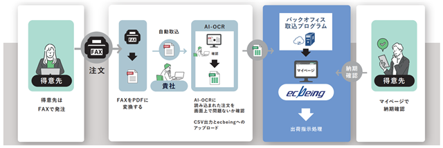 AI-OCR連携ソリューションのイメージ