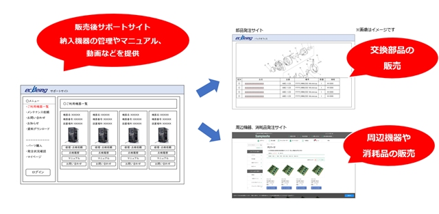 カスタマーポータルソリューションのイメージ