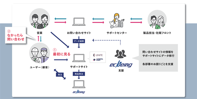 AIサポートサイトソリューションのイメージ