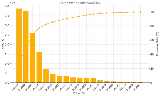 パレートチャート例