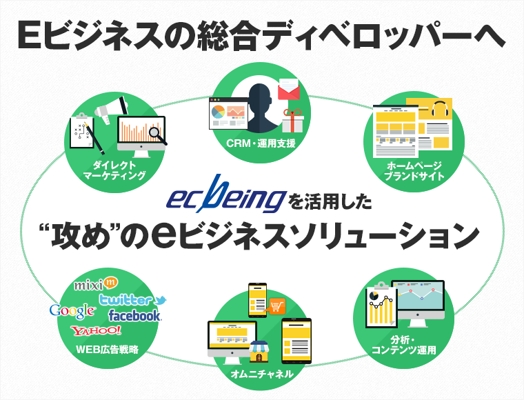 Eビジネスの総合ディベロッパーへ ecbeingを活用した“攻め”のeビジネスソリューション