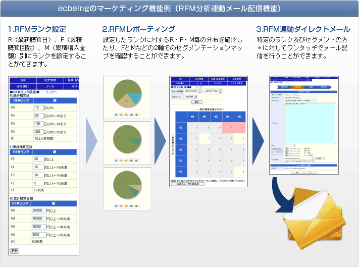 ecbeingのマーケティング機能例