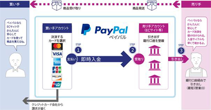ペイパル（PayPal）とは？