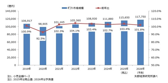 ギフト市場規模グラフ
