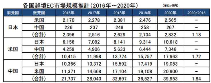 EC主要国（アメリカ・中国・日本）の越境ECの市場規模推移