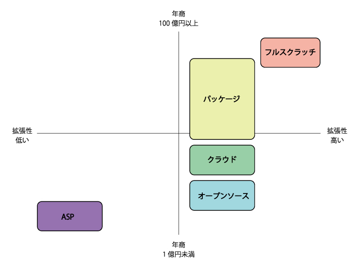 Ecサイトの構築方法 費用や手順を比較 Web担当初心者でも簡単 Ecbeing