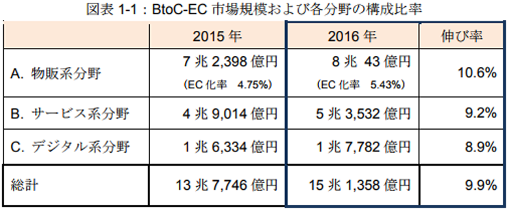 BtoC ECTCg̔ȏオ̌n