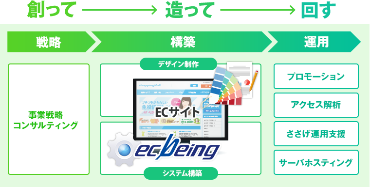 創って→造って→回す