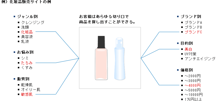 例)化粧品販売サイトの例