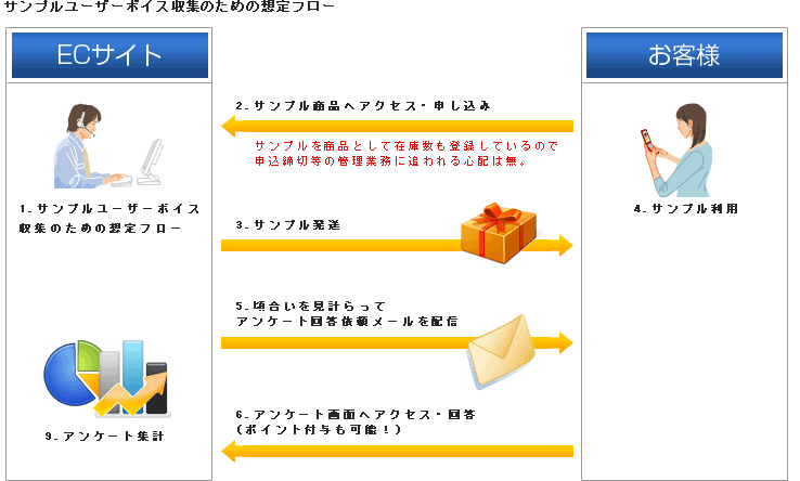サンプルユーザーボイス収集のための想定フロー