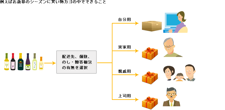例えばお歳暮のシーズンに買い物カゴの中でできること