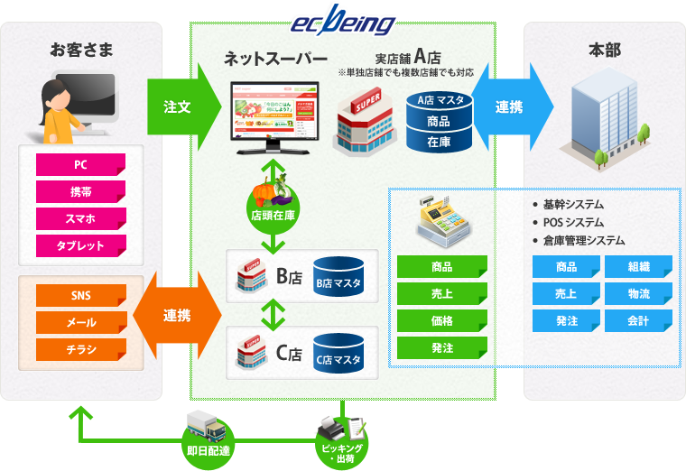 ネットスーパーの仕組み