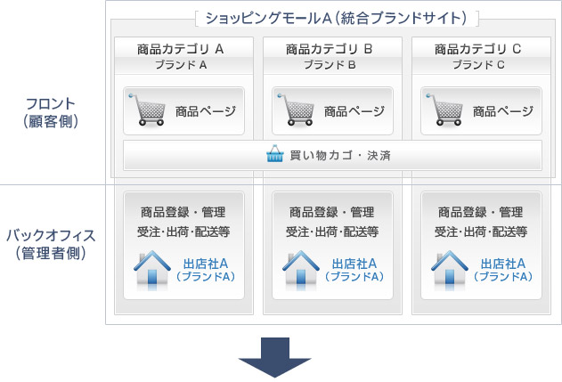 Amazon or 複数ブランド統合管理タイプ参考イメージ