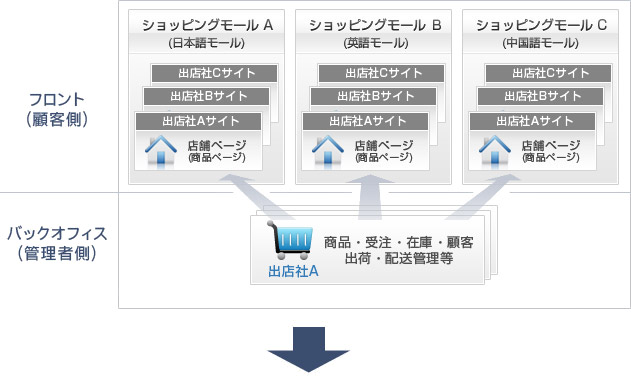 複数モール 統合管理タイプ(多言語対応)参考イメージ