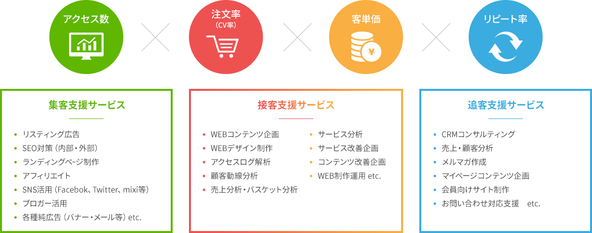 ecbeingが売上UPのために重視する指標(KPI)とそれに伴うご提供サービス
