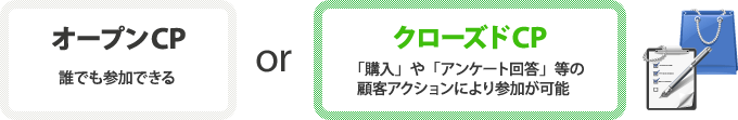 オープンCP 誰でも参加できる or クローズドCP 「購入」や「アンケート回答」等の顧客アクションにより参加が可能