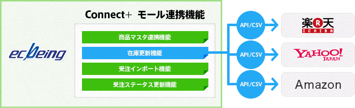 在庫連携