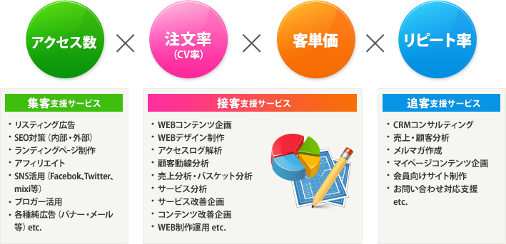 アクセス数×注文率(CV率)×客単価×リピート率