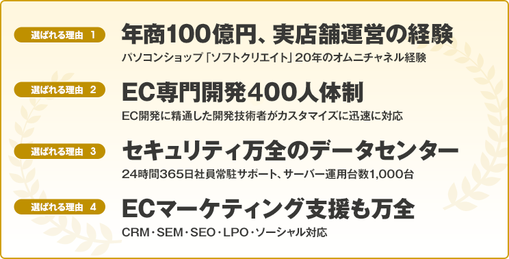 【選ばれる理由1】年商100億円、実店舗運営の経験【選ばれる理由2】EC専門開発400人体制【選ばれる理由3】セキュリティ万全のデータセンター【選ばれる理由4】ECマーケティング支援も万全