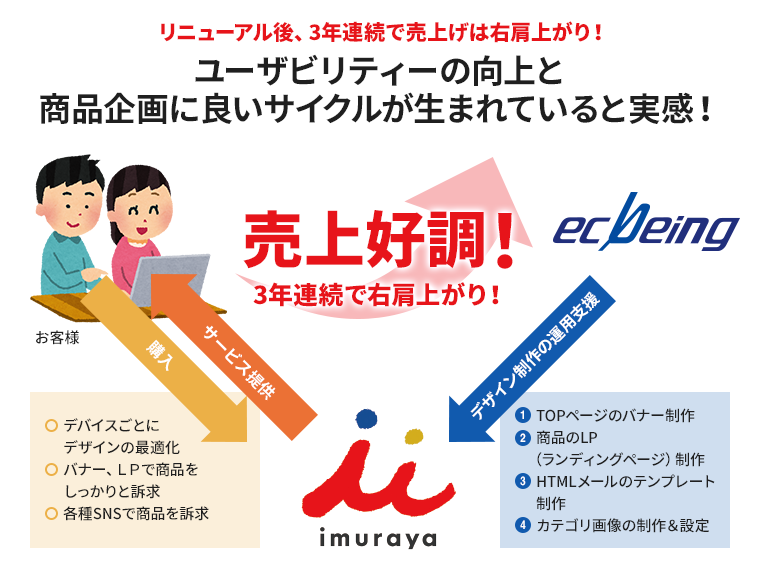 リニューアル後、3年連続で売上げは右肩上がり!ユーザビリティーの向上と商品企画に良いサイクルが生まれていると実感!