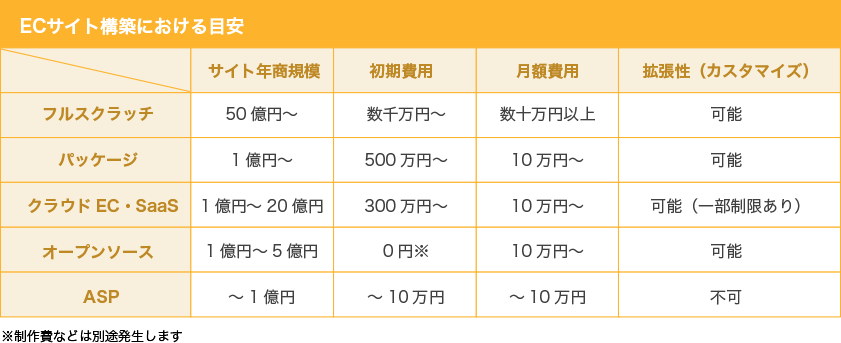 サイト構築における目安