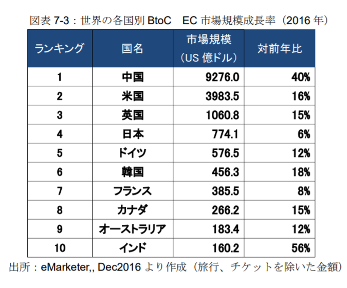 世界の各国別BtoC EC市場規模成長率
