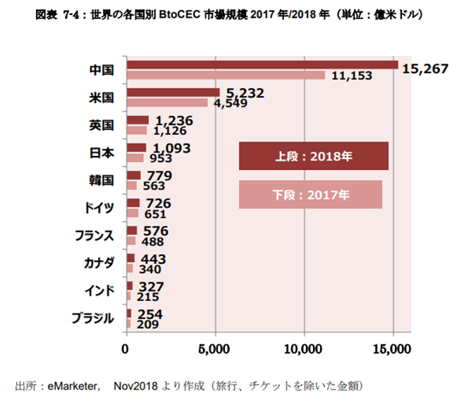 世界の各国別BtoC EC市場規模成長率