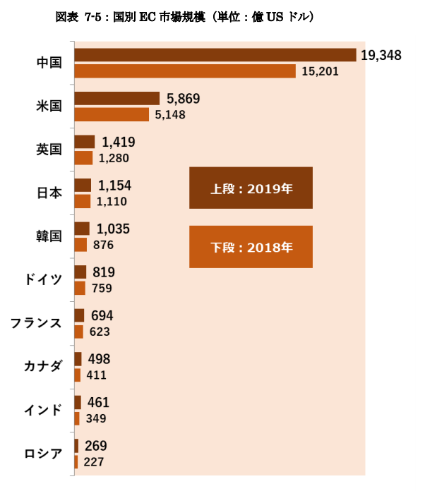 世界の各国別BtoC EC市場規模成長率