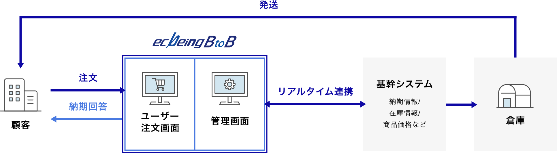 CASE1 リアルタイム基幹連携