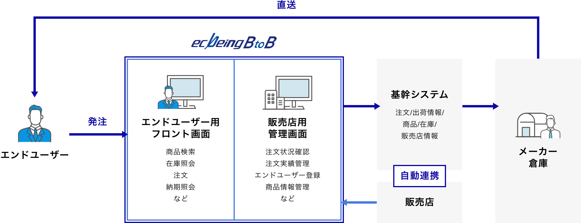 CASE2 BtoBtoB ECサイト