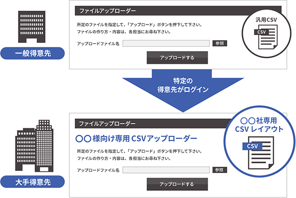 CSVファイルによる一括オーダー