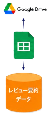 Google Drive・スプレッドシートを経由したレビュー要約データ