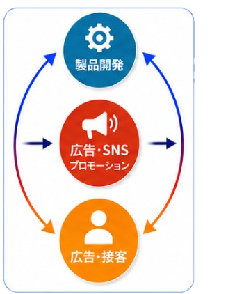 製品開発・広告SNSプロモーション・広告接客の循環