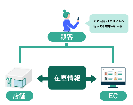 在庫とのリアルタイム連携