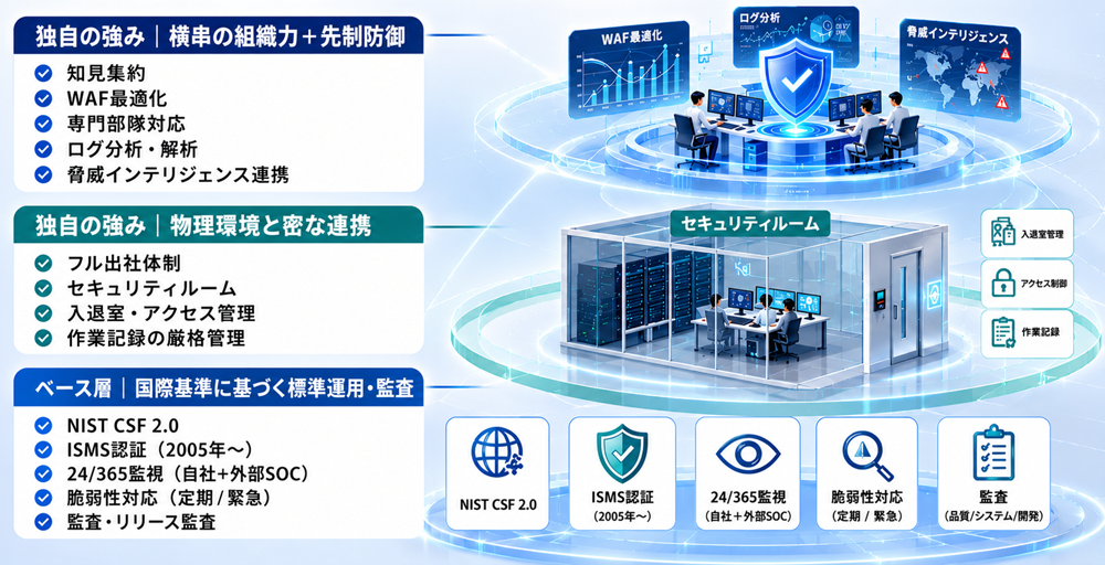 ecbeingのセキュリティ体制