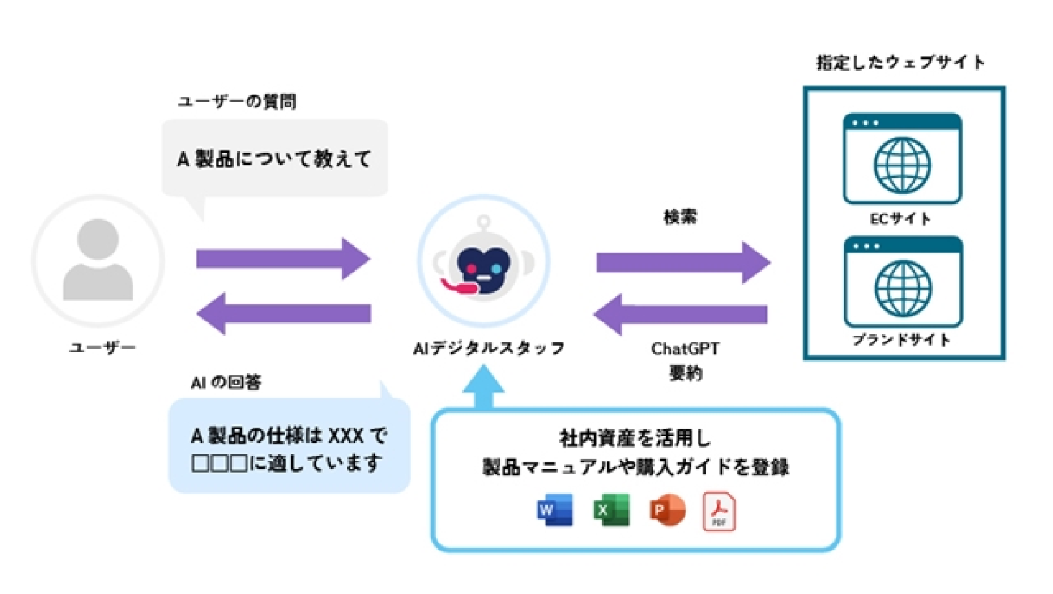 オフラインデータ連携