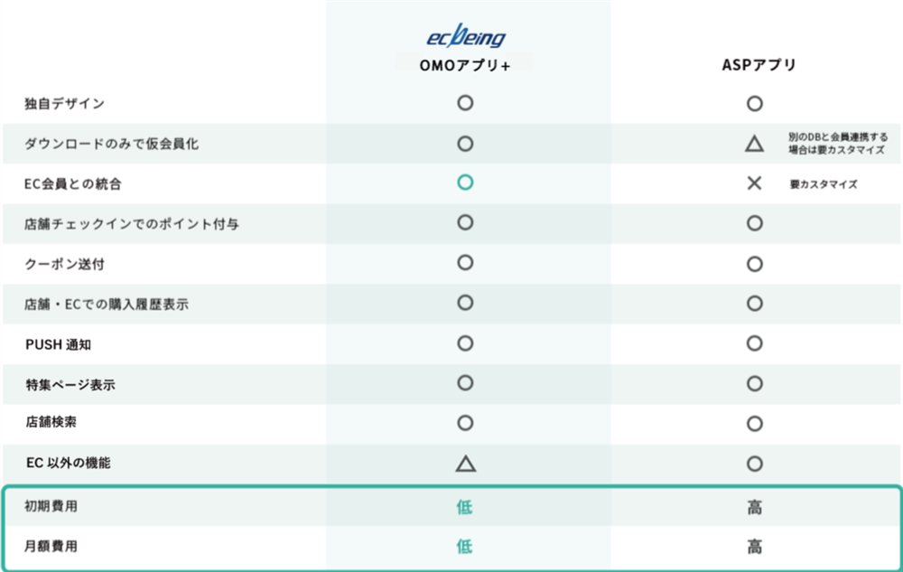 ASPアプリサービスとの比較