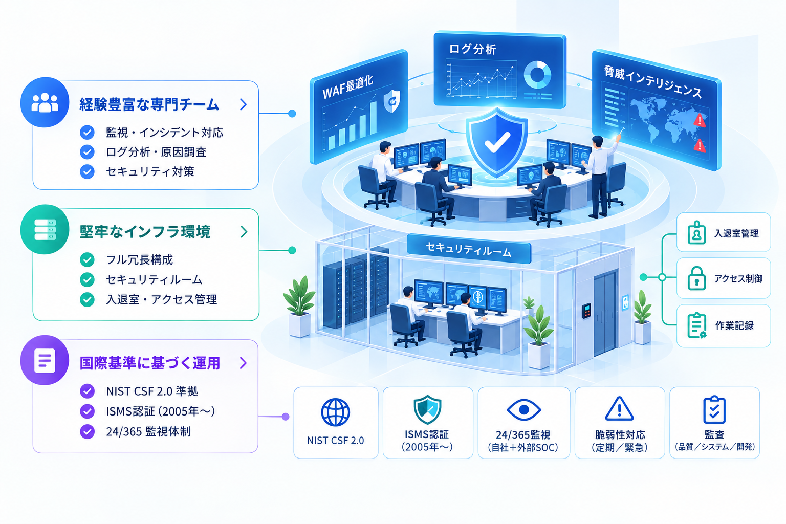 ecbeingのセキュリティ体制